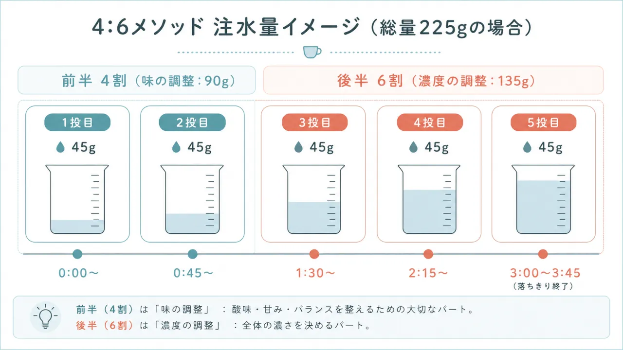 4：6メソッド注湯イメージ
