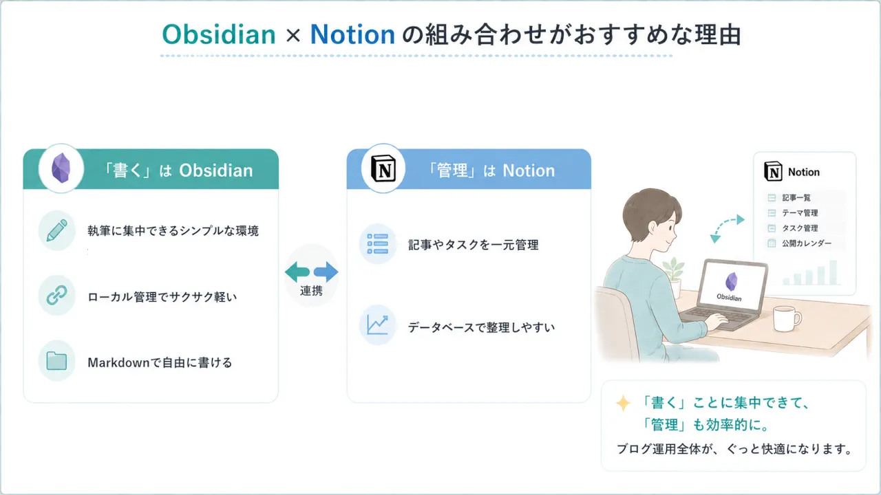 Obsidian X Notion