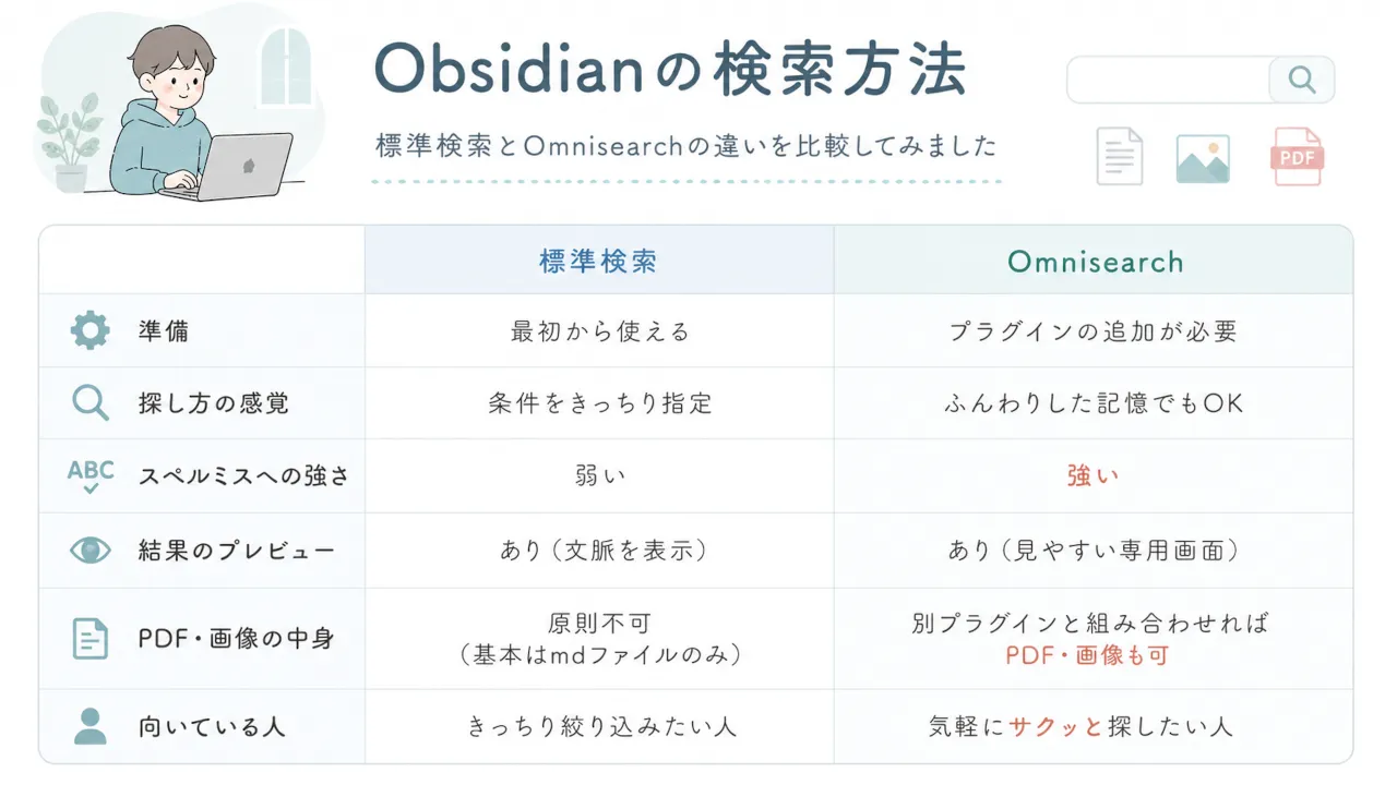 Obsidian Search＆Omnisearch